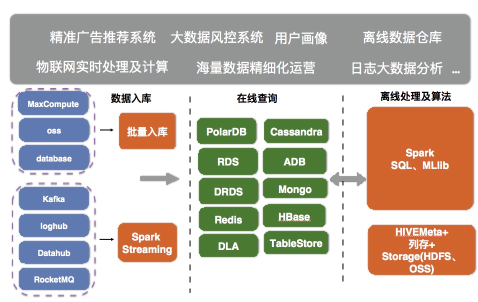Apache Spark与云数据库HB在软件开发中的应用之旅