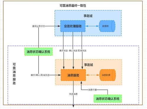 分布式事务的挑战与主流解决方案 以数据处理服务为例