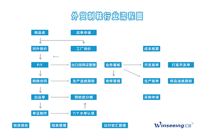 制鞋行业对外贸易管理解决方案 汇信外贸软件与数据处理服务